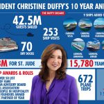 כריסטין דאפי מציינת 10 שנים מוצלחות בקרניבל קרוז ליין