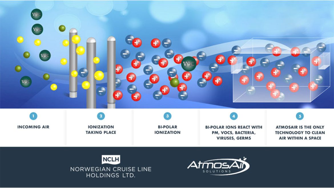 מערכות טיהור אוויר חדשניות באניות נורוויג’ן קרוז ליין אחזקות בע”מ